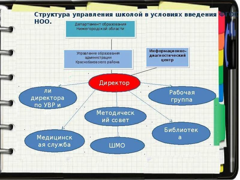 Сообщество фгос. Стили управления заместителя директора по УВР. УВР В школе расшифровка зам. Структура управления школой директор и 4 заместителя. Алгоритм введения ФГОС В школе.