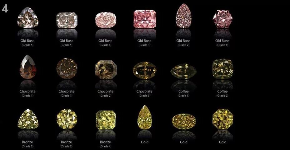 Карат цвета. Параметры огранки бриллиантов. Форма камней в ювелирных изделиях название. Цветные бриллианты. Цвета камней в ювелирных.