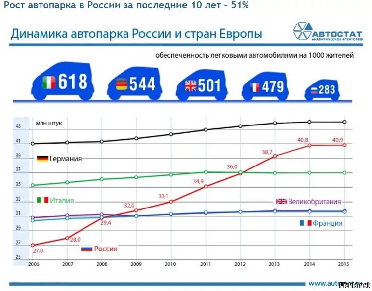 Сколько машин в России на душу населения. Рост парка автомобилей в России. Сколько автомобилей в России на душу населения. Численность машин на душу населения в России. Сколько автомобилей в германии