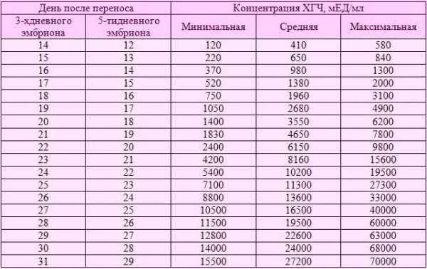 ХГЧ на 14 ДПП пятидневок норма. Норма ХГЧ при беременности 13 день после переноса эмбрионов. Норма ХГЧ на 10 ДПП. 17 ДПП таблица ХГЧ. Признаки после переноса