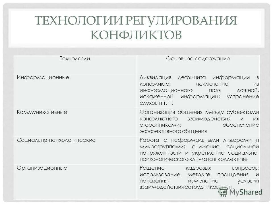 Управление конфликтом регулирование конфликтов. Технологии регулирования конфликта. социальные технологии регулирования конфликтов.. важнейшие технологии регулирования конфликта. основные технологии регулирования конфликта в конфликтологии.