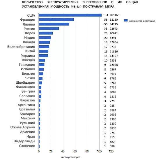 Количество атомных реакторов в мире по странам. Атомные в сша сколько. Атомные электростанции сша на карте. Атомные в сша сколько. Аэс сша на карте.