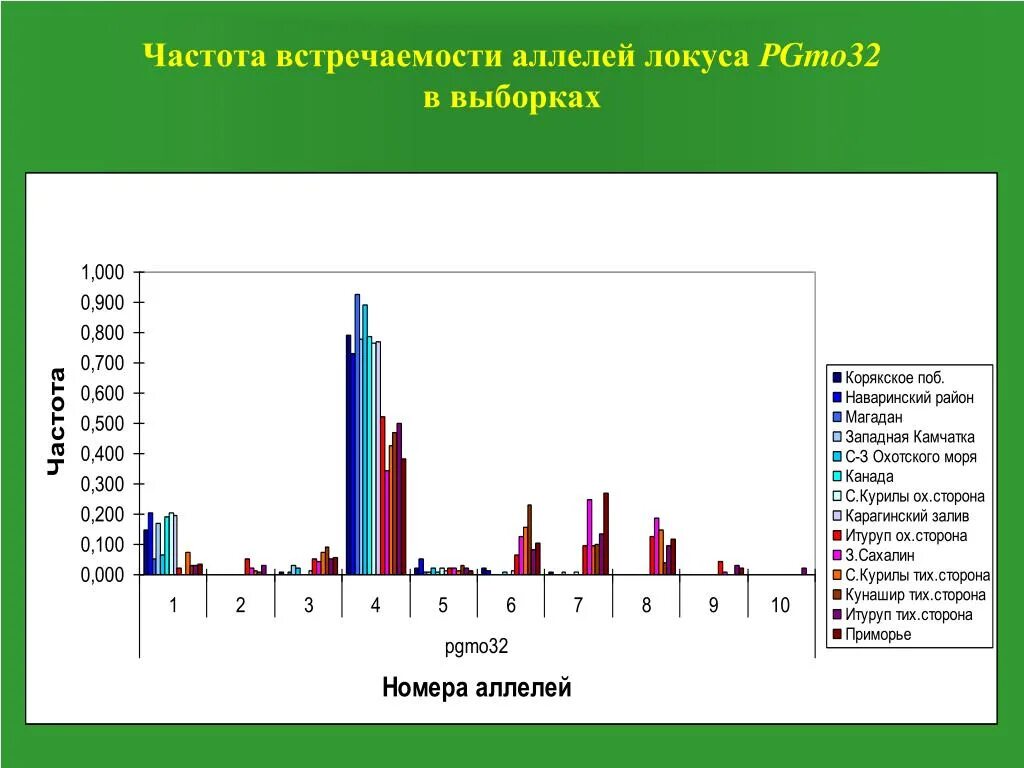 Частота встречаемости. Частота встречаемости аллелей. Галактоземия частота встречаемости. Частота встречаемости (р).