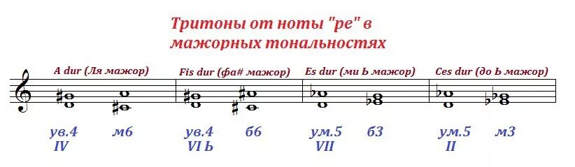 В тональности ля мажор построить. Построение тритонов в Ре мажоре. Построить тритоны от Ноты Ре. Тритоны в Ре миноре сольфеджио. Построить тритоны от Ноты фа.