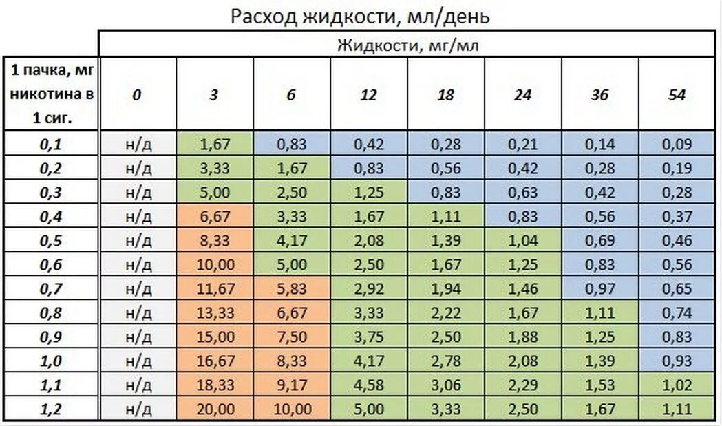 Таблица крепости никотина для электронных сигарет. Крепость жидкости для электронных сигарет таблица. Таблица мг никотина в жидкости для электронных. Крепость никотина в жидкости для электронных сигарет. Вейп на сколько хватает