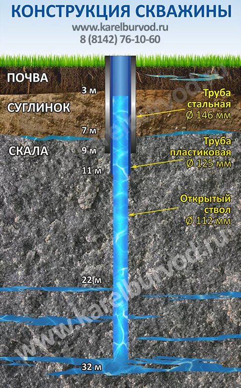 Как должна выглядеть скважина А вы знаете, какая у вас почва... и как пробить, либо пробурить скважину... 2023