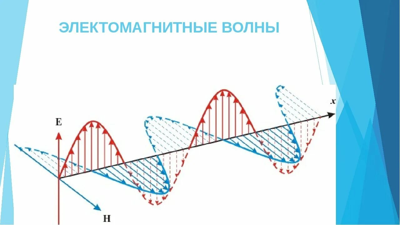 Модель электромагнитной волны. Изображение электромагнитной волны. Схема распространения электромагнитной волны. Механические и электромагнитные волны. Электромагнитные волны тест 2 варианта