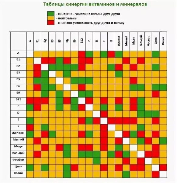 Омега 3 совместимость с другими витаминами таблица. Витамин д3 и в12 совместимость. Селен совместимость с витаминами и минералами. Сочетается ли прием. Сочетание витаминов и микроэлементов.