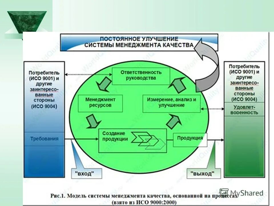 Система менеджмента качества вопросы