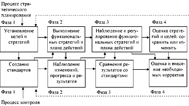 Реализация выполнение стратегии. Процесс стратегического контроля. Последовательность процесса стратегического контроля. Оценка и контроль выполнения стратегии. Процесс реализации стратегии.