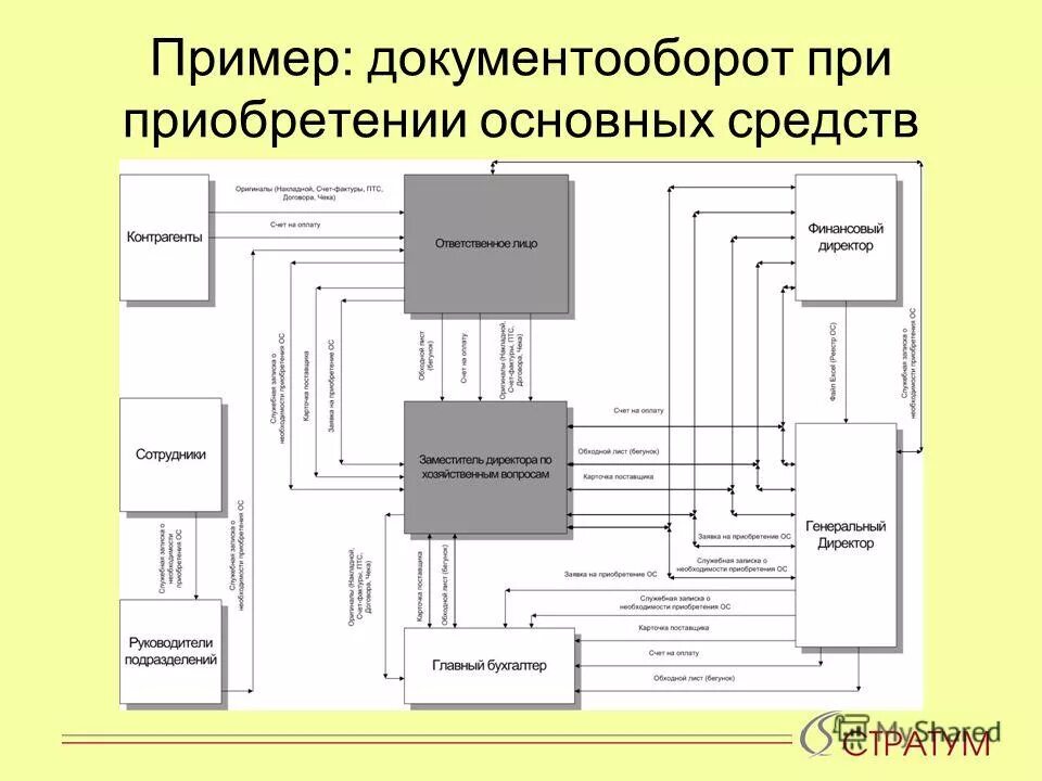 схема документооборота пример