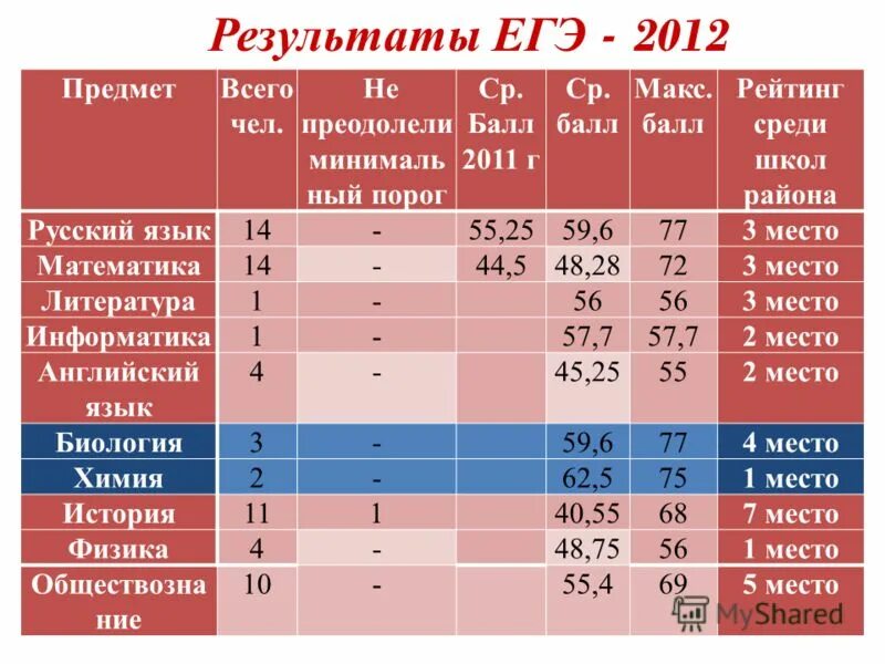 Всероссийская олимпиада школьников максимальное количество баллов. Балл егэ при поступлении в вуз. Оценки по баллам егэ. Доп баллы при поступлении. Баллы для поступления в вуз.