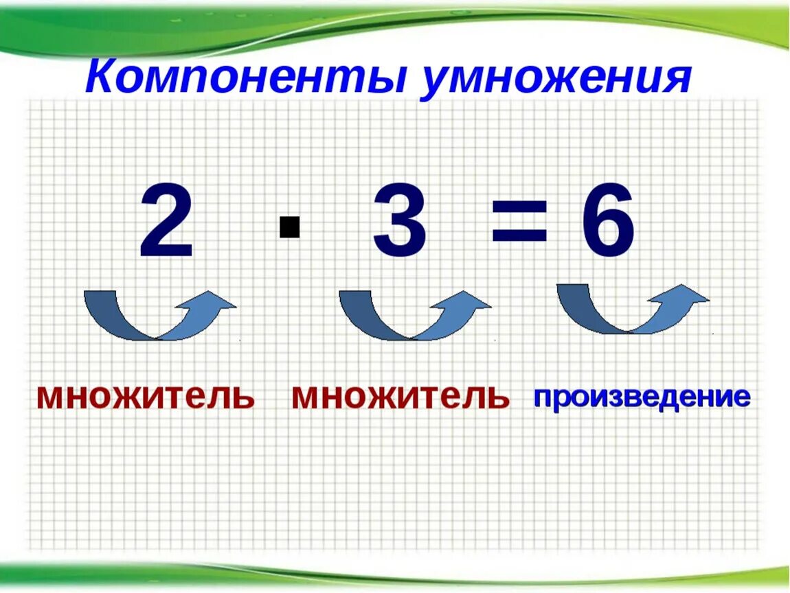 Произведение это простыми словами. Компоненты при умножении на 2. Умножение множитель множитель произведение. Название компонентов при умножении 2 класс. Компоненты умножения 1 множитель.