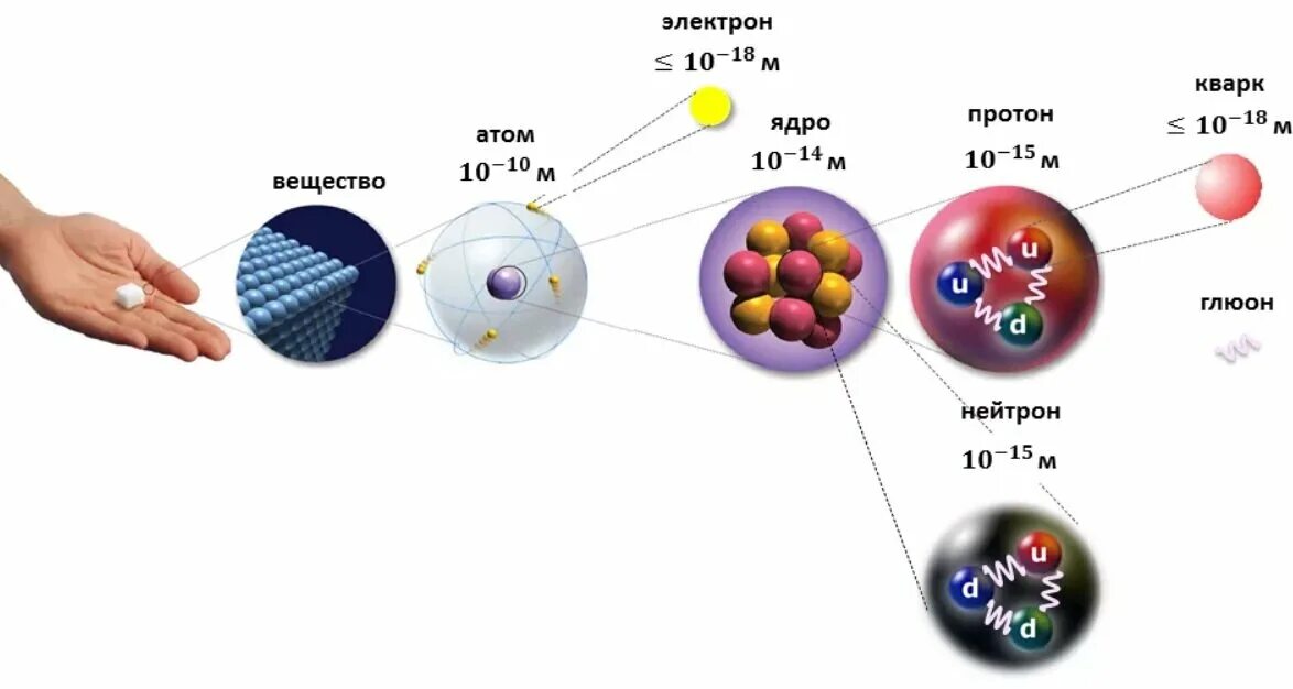 Строение электрона кварки. Состав электрона кварки. Молекула атом ядро Протон кварк. Из чего состоит кварк атома. Превращение элементарных частиц