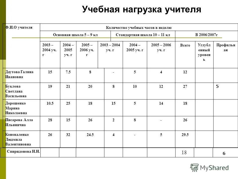 Какая нагрузка в 1 классе