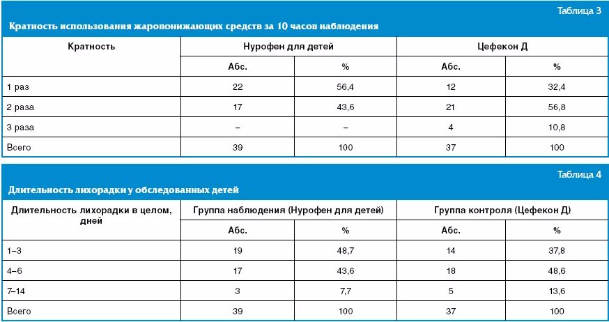 Сколько нурофена на кг. Сколько дней можно давать жаропонижающее ребенку 7 лет. Сколько раз в сутки можно давать жаропонижающее ребенку 7. Сколько дней можно давать жаропонижающее ребенку 1 год.