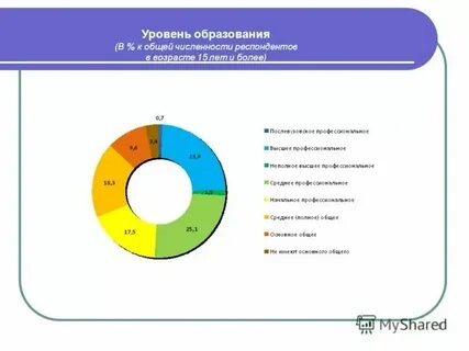 The number of the respondents