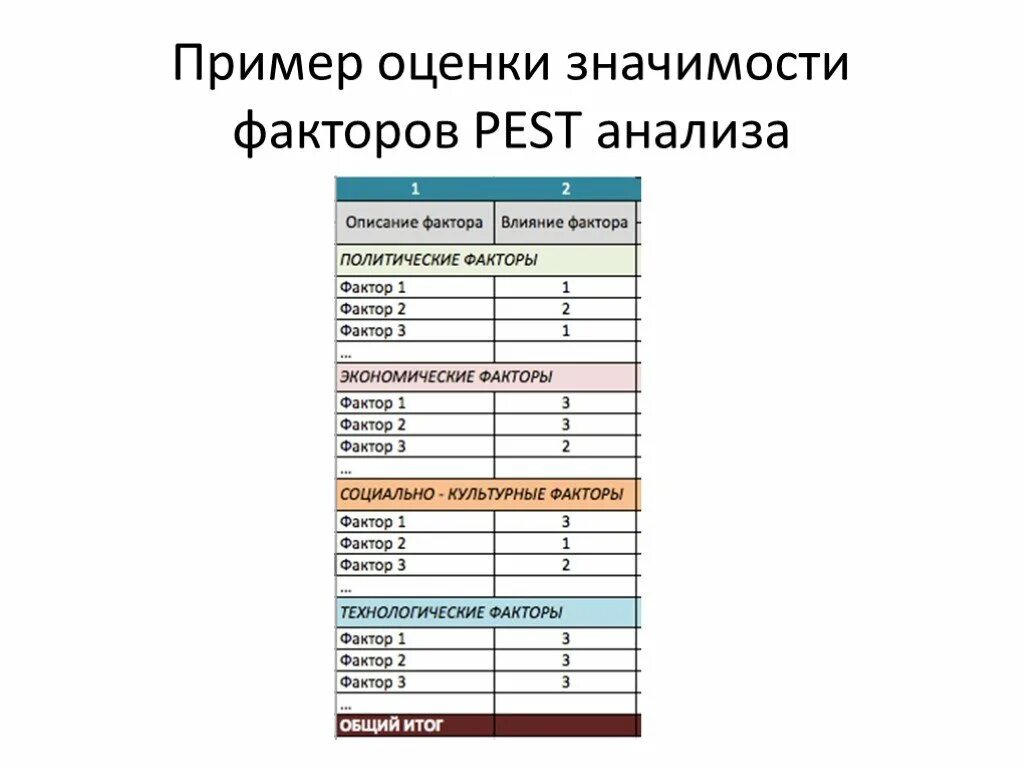 Оценка значимости факторов Pest-анализа. Pest анализ социально культурные факторы. Оценки влияния факторов Pest анализа. Пест анализ политические факторы примеры.