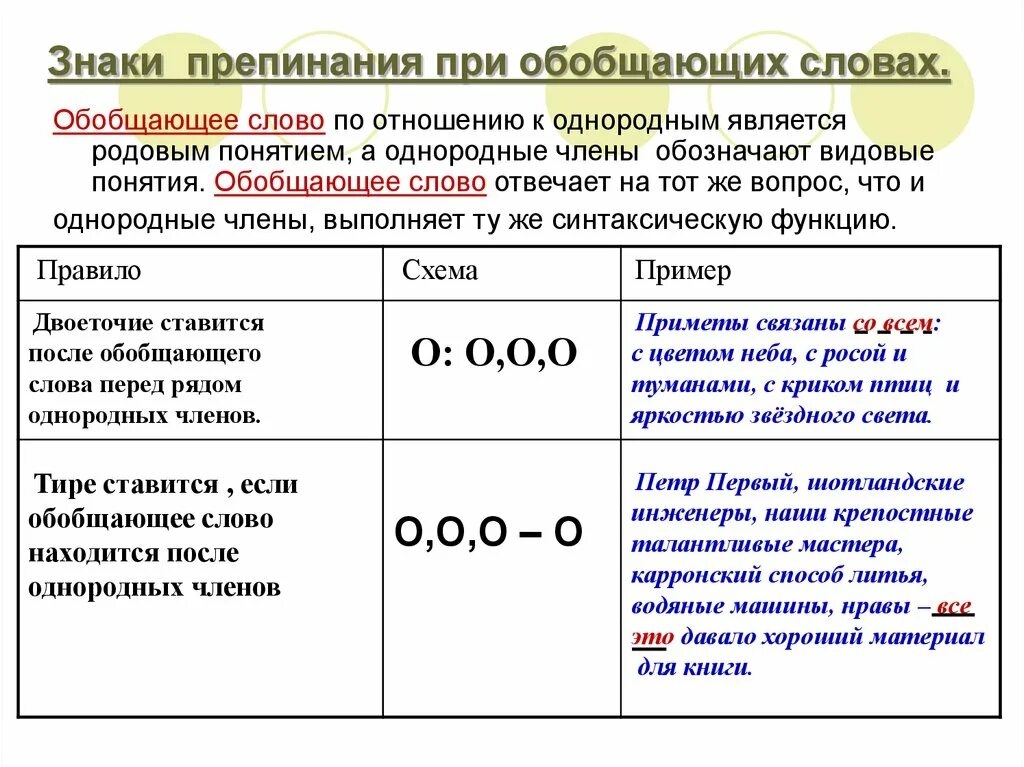 Обобщающее слово при однородных. Знаки препинания при однородных членов предложения двоеточие. после обобщающего слова перед однородными членами. тире после однородных перед обобщающим словом. знаки препинания при однородных членах тире и двоеточие.
