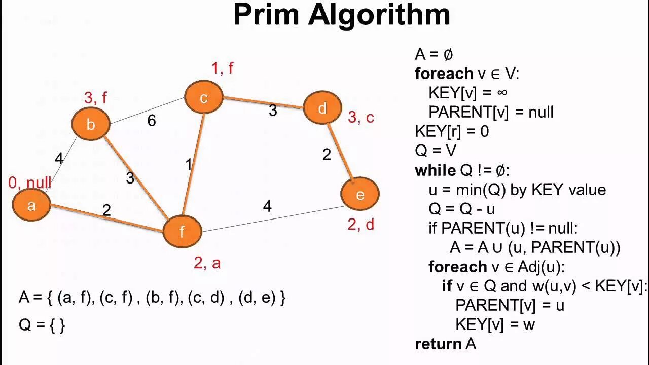 Algorithm c. Prim&#039;s algorithm. алгоритм прима c#. prim&#039;s algorithm алгоритм. остовное дерево графа c++.