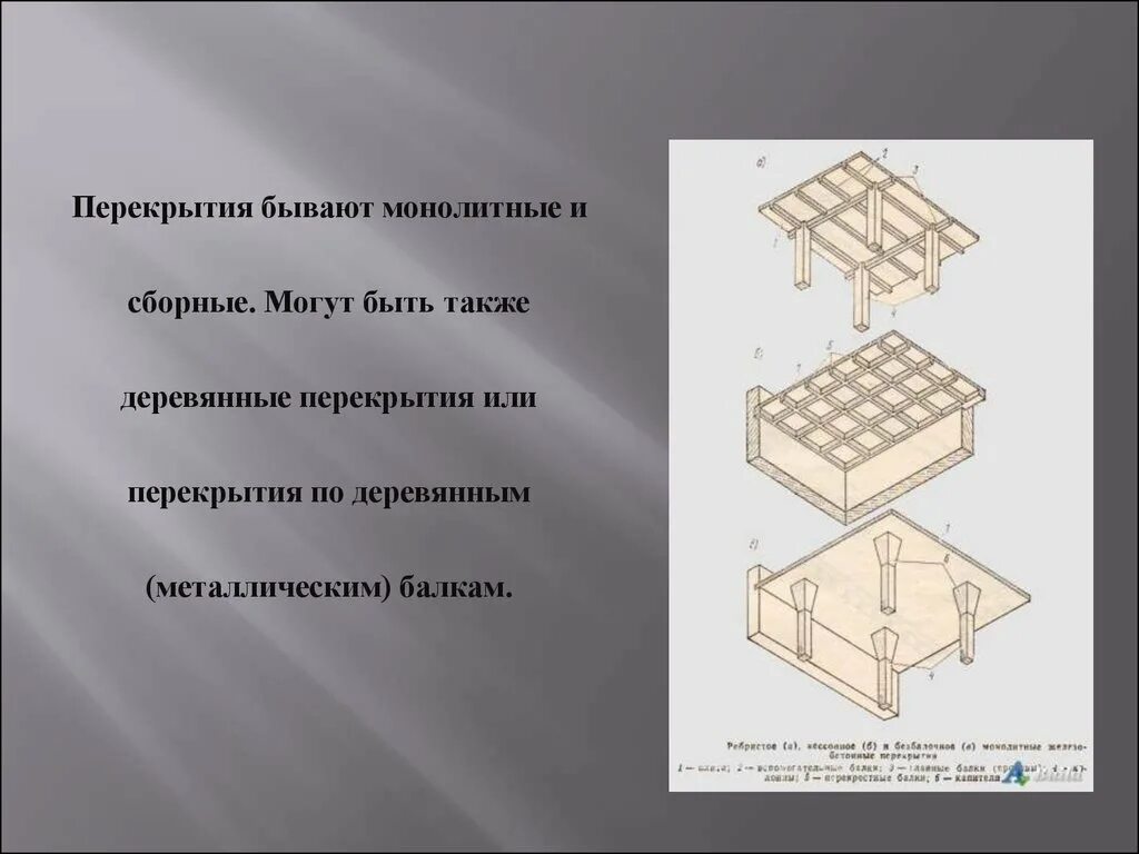 Перекрытия какого типа. Перекрытия бывают. разновидности перекрытий. по конструкции перекрытия бывают. перекрытия виды перекрытий.