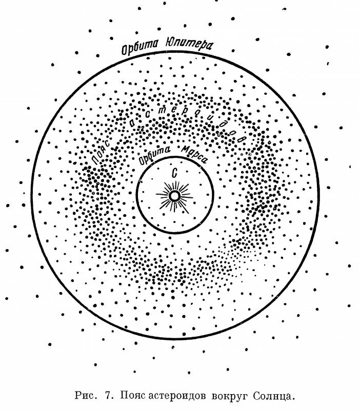 Главный пояс астероидов схема. Пояс астероидов планета фаэтон. Главный пояс астероидов схема. Строение солнечной системы с поясами астероидов. Астероиды внутри орбиты земли.