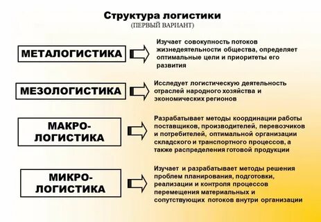 Выберите виды логистики