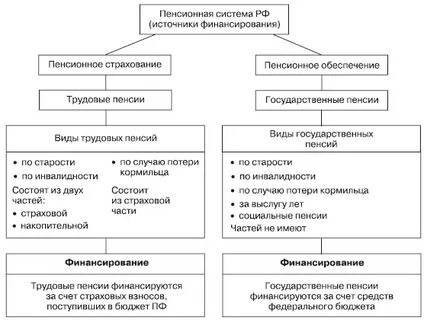 Источники финансирования социальной пенсии