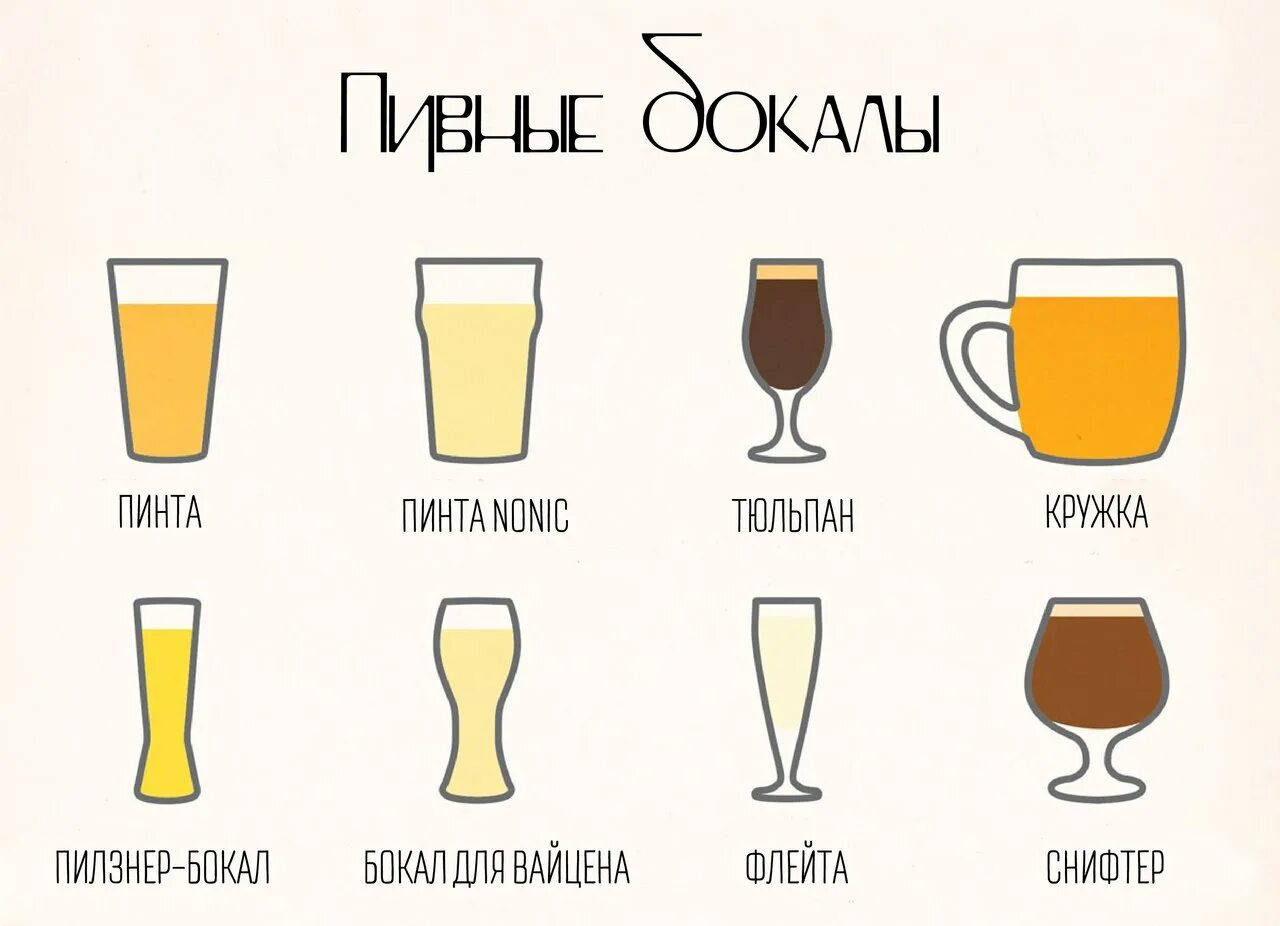 Виды пивных бокалов. Правильный бокал для пива. Пивные бокалы для разных сортов пива. Бокал для вайцена. Типы пивных бокалов.