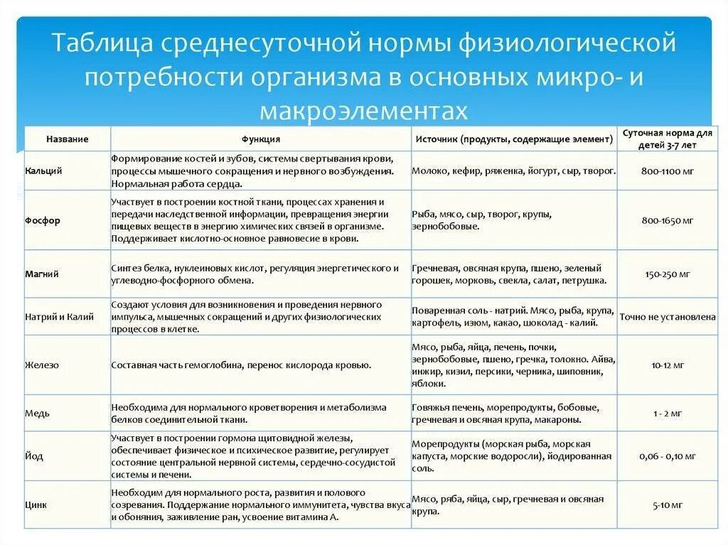 Микро продукты. Таблица функции микроэлементов и макроэлементов. Суточная потребность в микроэлементах таблица. Суточная потребность микроэлементов в организме человека таблица. Норма микроэлементов в организме человека таблица.