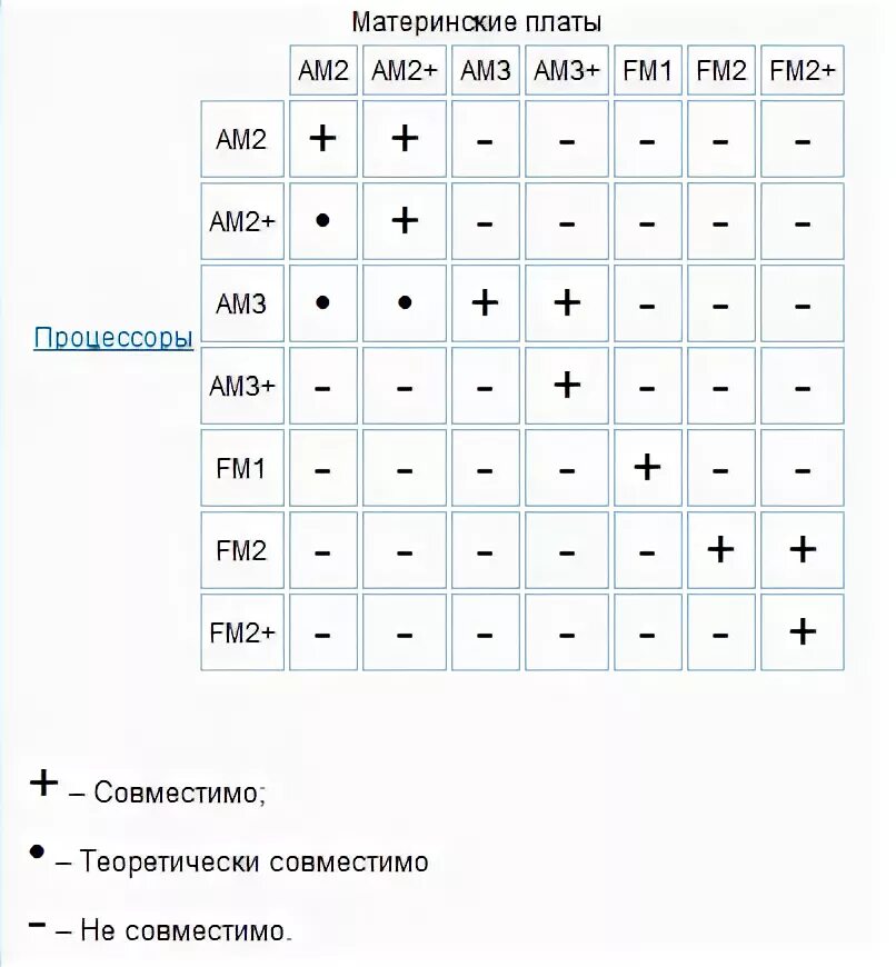 Совместимость процессора и памяти. Совместимость am3 и am3+. Сокет ам2+ и ам3 совместимость. Таблица совместимости процессоров AMD. Совместимость ам2 и ам3 совместимость.