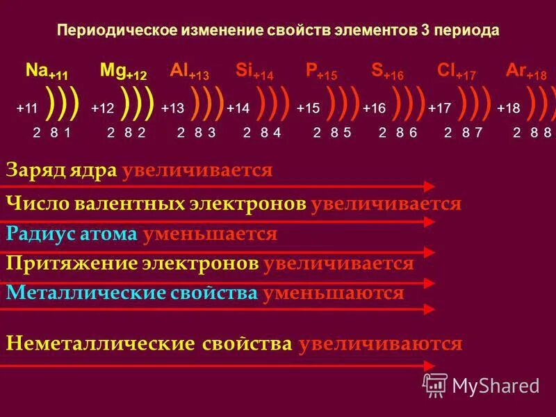 Периодические изменения свойств атомов. Изменение свойств элементов 3 периода. Характеристика элементов 3 периода. Увеличение числа валентных электронов.