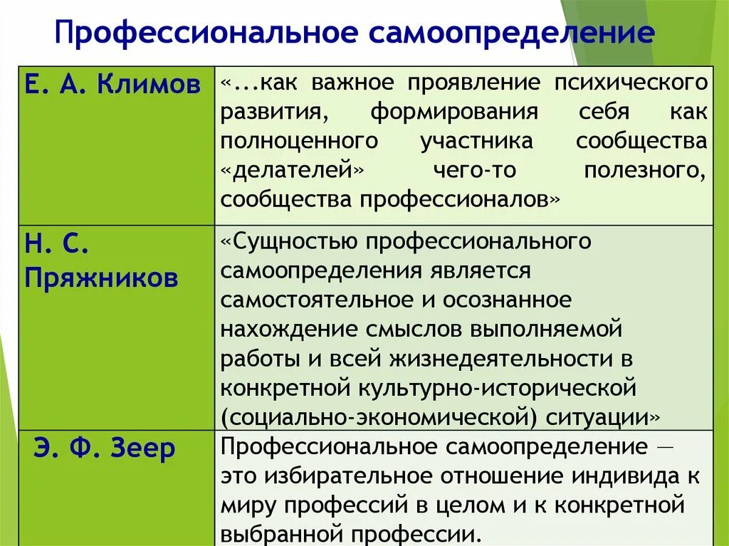 Самоопределение человека определяет. Профессиональное самоопределение. Профессиональное самоопределение примеры. Понятие профессиональное самоопределение. Теории профессионального самоопределения психология.