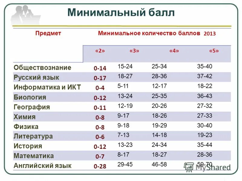 Минимальные баллы. Баллы по обществознанию. Обществознание количество баллов. Минимальный балл по обществознанию.