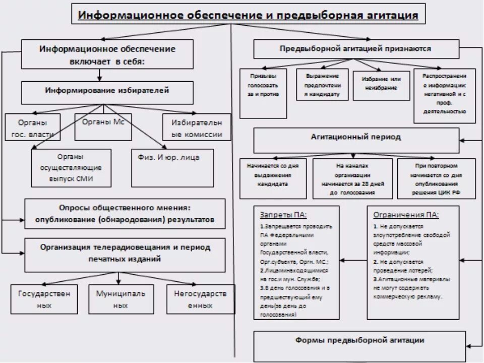 Различий порядок. Схема выборов в государственную Думу РФ. Порядок выборов депутатов государственной Думы схема. Порядок выборов президента РФ схема. Стадии проведения выборов депутатов государственной Думы ФС РФ..