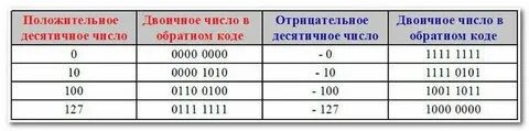 Перевести прямой код в обратный