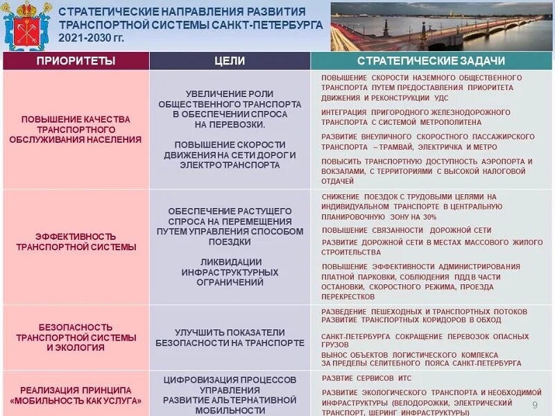 Стратегия развитие транспорта 2030 год. Стратегия развития транспорта. Развитие транспортной системы Санкт-Петербурга. Стратегия транспортного развития Санкт-Петербурга. Стратегия развития транспортной компании.