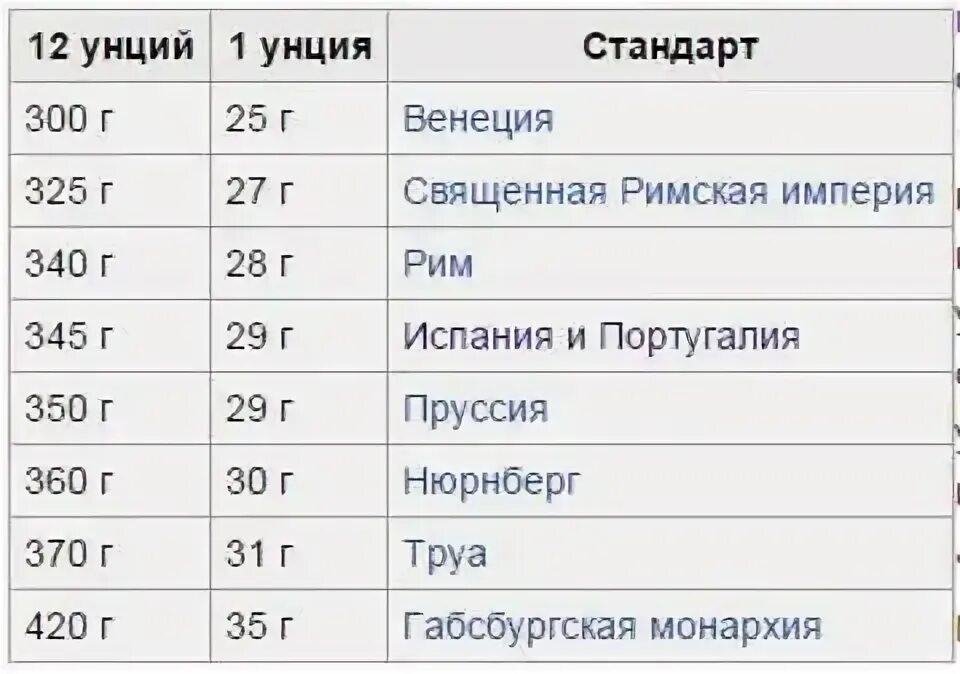 Унция в граммах. Одна унция в граммах. Унция в граммах таблица. Унция воды в граммах. Сколько грамм в троицкой унции