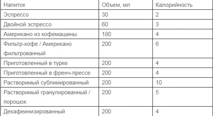 Сколько калорий в кофе с сахаром 2. Кофе калорийность на 100 грамм. Кофе растворимый калорийность на 200 мл. Калорийность кофейных напитков. Калорийность кофе без сахара растворимого 200 мл.