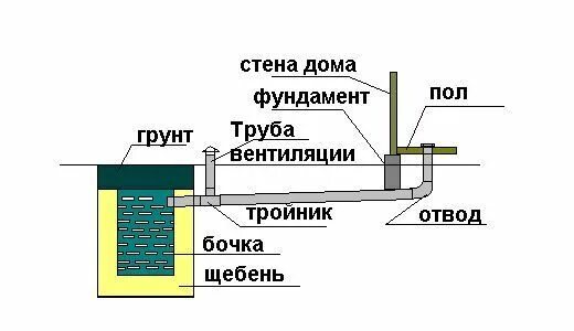 Как слить воду с радиаторов на зиму. Как слить воду с полов. Схема устройства пола в бане со сливом. Схема устройства пола в бане со сливом. Как слить воду с полов.