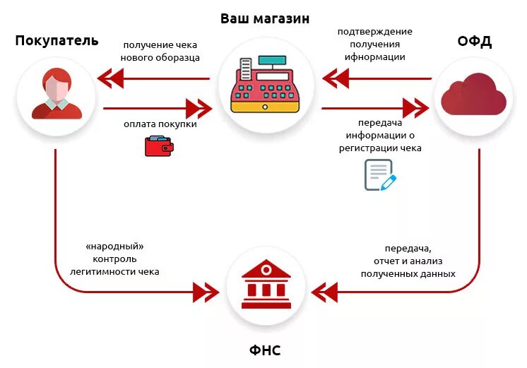 Оплата через электронный магазин. Схема подключения кассового оборудования. Схема работы кассового терминала. Схема работы ОФД.