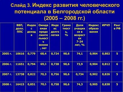 Узнать индекс белгород
