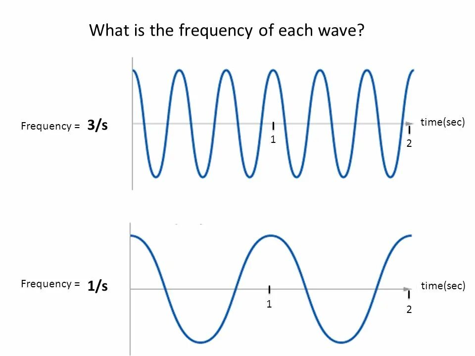 Wave Frequency. Хаотические колебания. 2 Пи на частоту. Частота f.