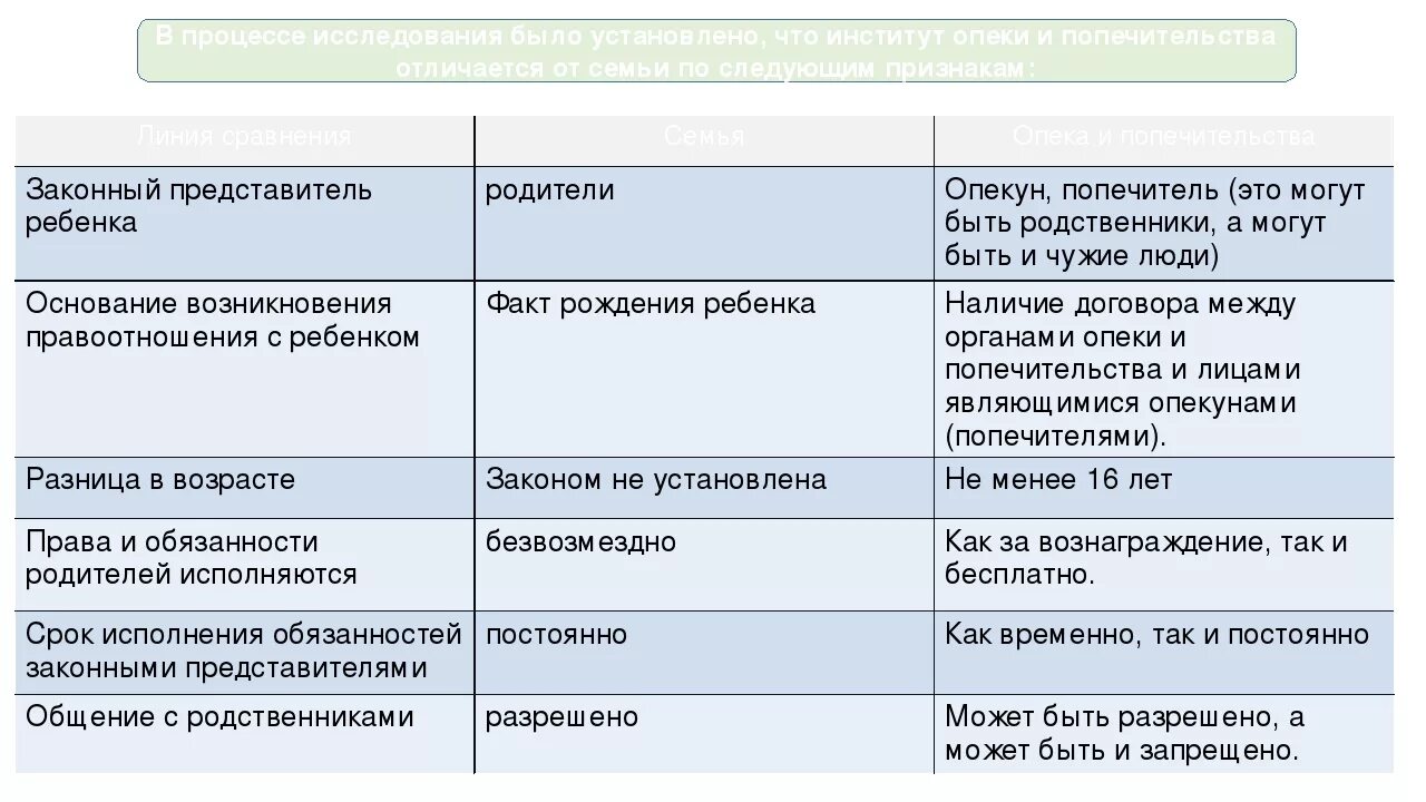 Анализ опеки и попечительства. Усыновление опека попечительство приемная семья таблица. Опека и попечительство сходства и различия. Различия между опекуном и попечителем. Сравнение опеки и попечительства.