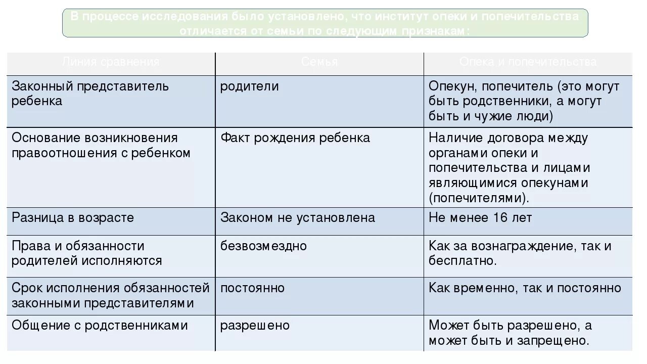 Усыновление опека попечительство приемная семья таблица. Опека и попечительство сходства и различия. Различия между опекуном и попечителем. Сравнение опеки и попечительства.