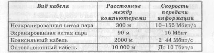 Какова скорость информации. Типы кабеля скорости передачи. Кабели и скорость передачи данных. Витая пара скорость передачи. Кабеля скорость передачи таблица.