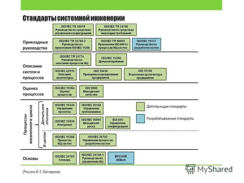 Стандарты программной инженерии. Стандарты системной инженерии. Стандарты системной инженерии. Стандарты системной инженерии. Системная инженерия.
