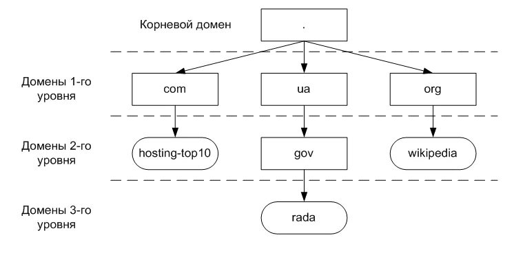 Иерархическая структура доменных имен схема. Структура доменной системы имен. Пример структуры доменного имени. Строение домена. Доменная система структура