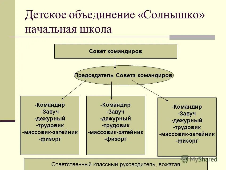 самоуправление и детское объединение