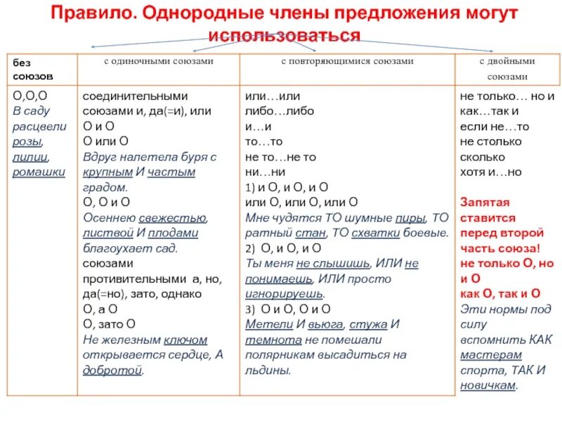 Знаки препинания при однородных членах с союзами. Знаки препинания в простом предложении при однородных членах. Знаки препинания при однородных членах предложения таблица. Знаки препинания в предложениях с однородными членами 8 класс. Правило знаков препинания при однородных членах предложения.